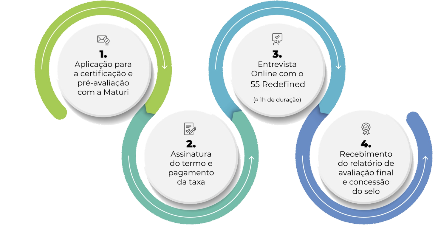 Etapas do processo de certificação